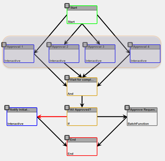 Figure 1 - Typical Workflow Approval Template