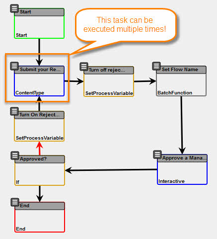 Workflow showing a regeneration or loopback situation